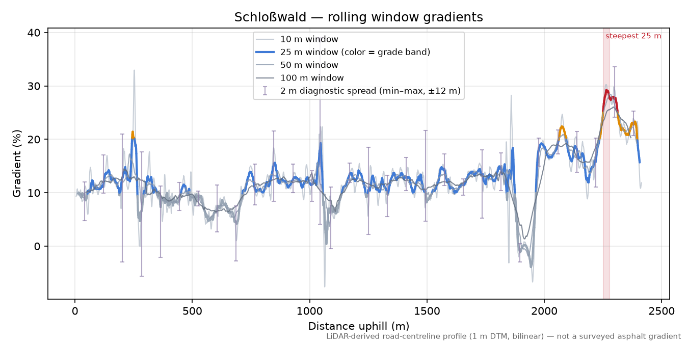 Schloßwald rolling gradient profile