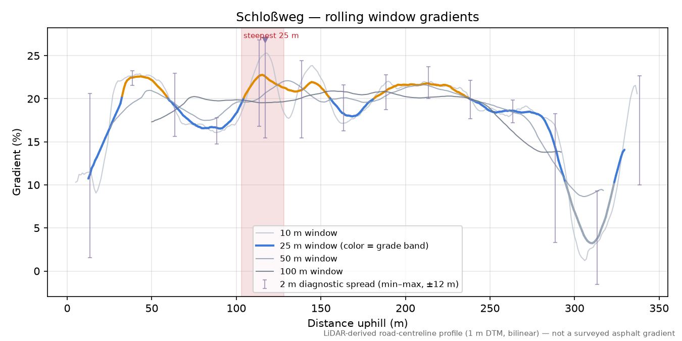 Schloßweg rolling gradient profile