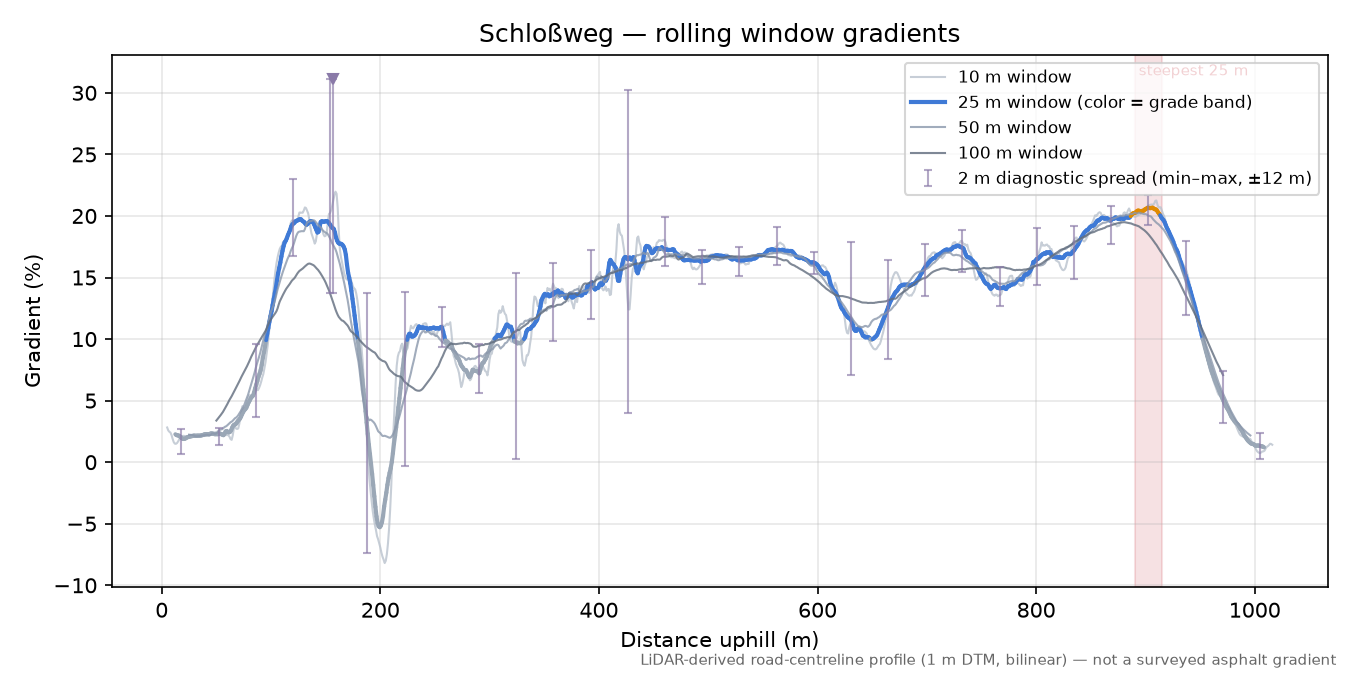 Schloßweg rolling gradient profile
