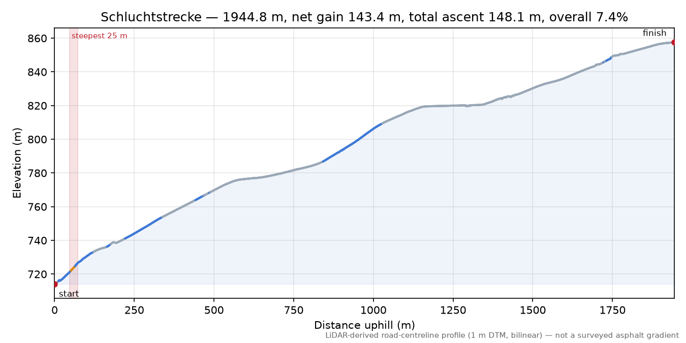 Schluchtstrecke elevation profile