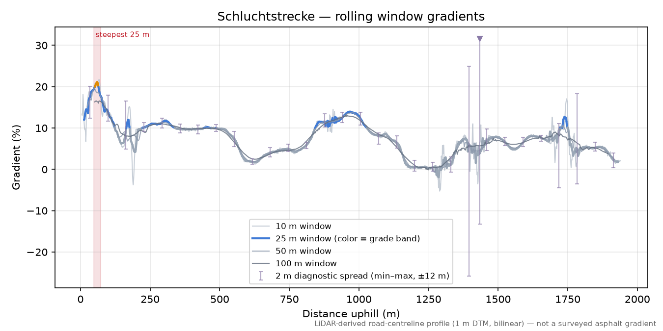 Schluchtstrecke rolling gradient profile