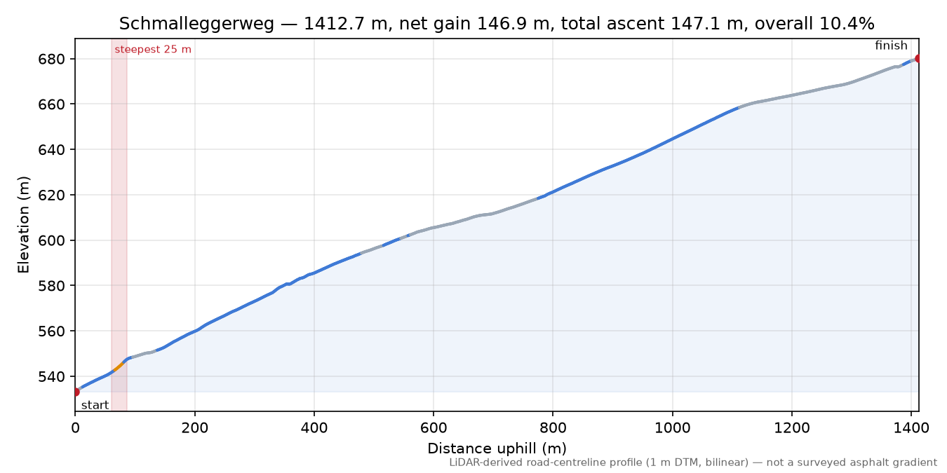 Schmalleggerweg elevation profile