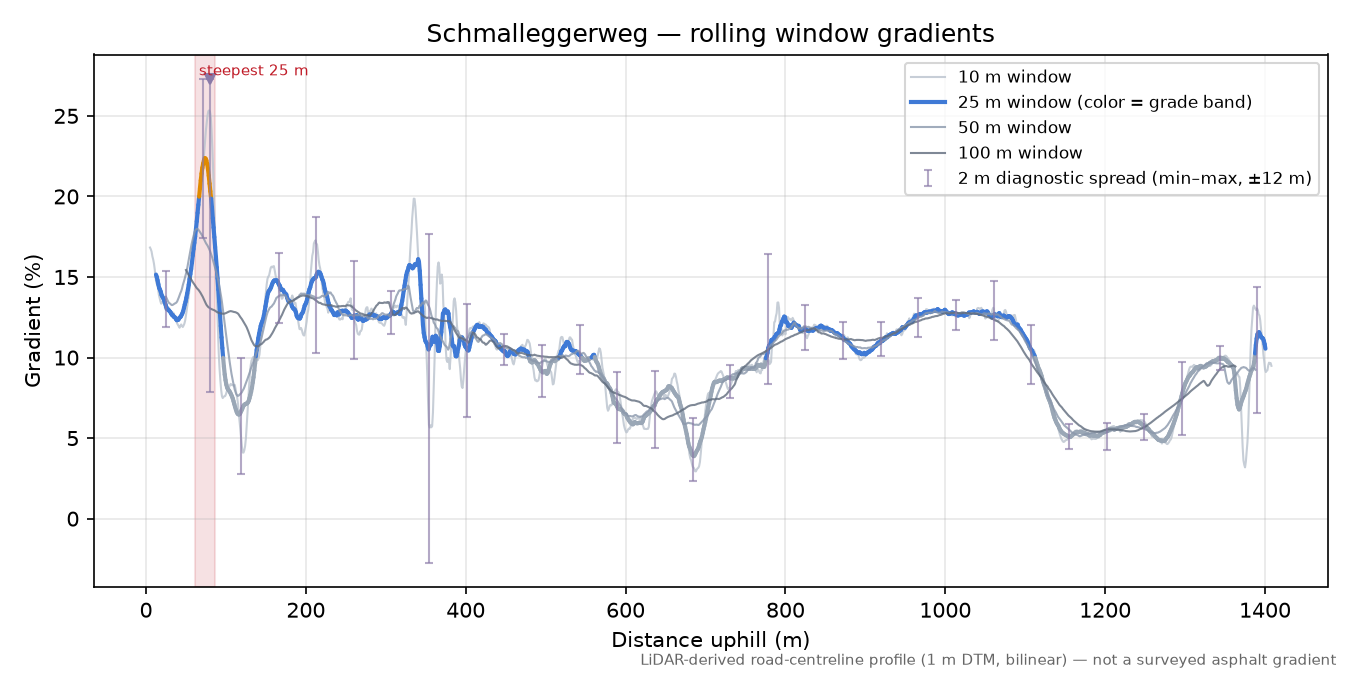 Schmalleggerweg rolling gradient profile