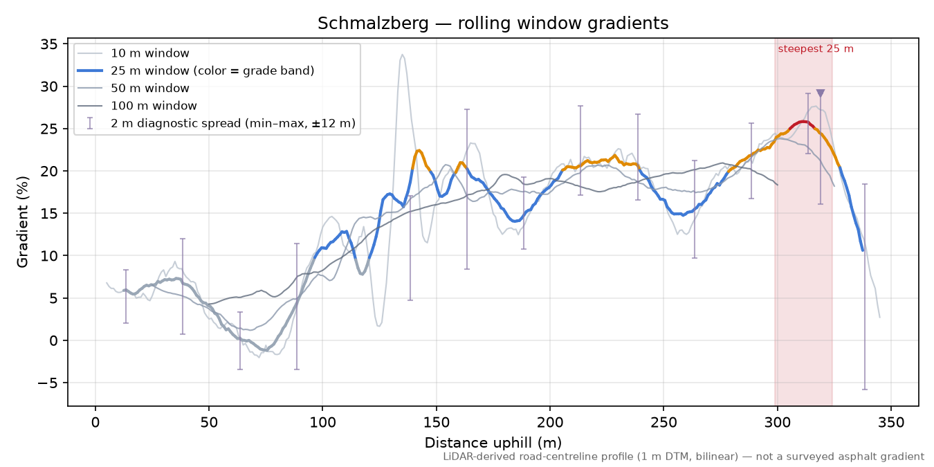 Schmalzberg rolling gradient profile