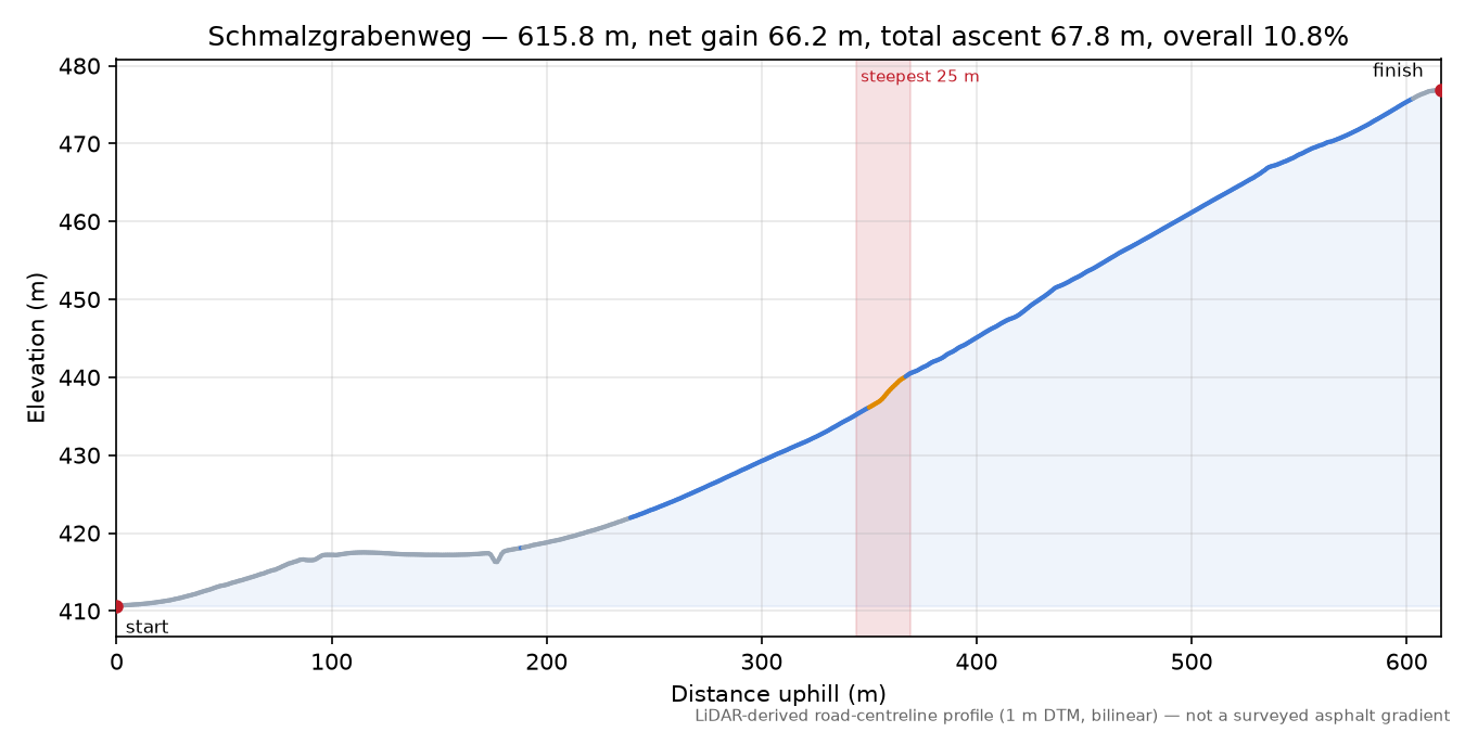 Schmalzgrabenweg elevation profile