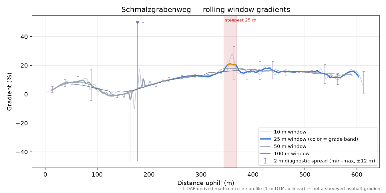 Schmalzgrabenweg rolling gradient profile