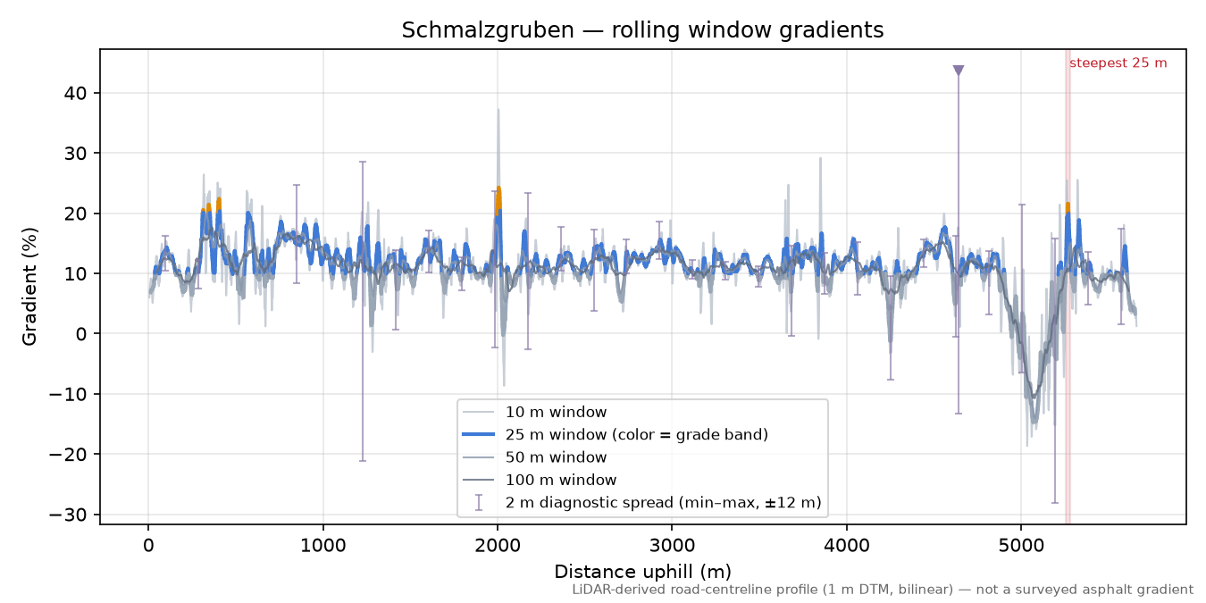 Schmalzgruben rolling gradient profile