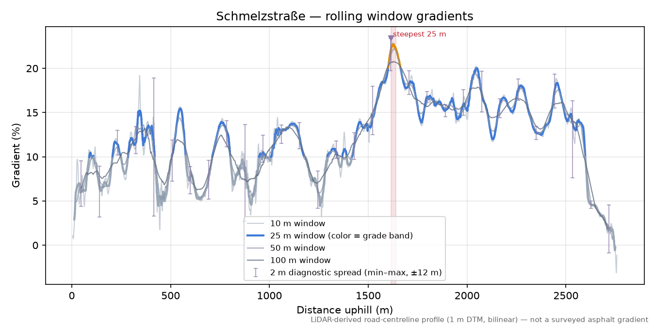 Schmelzstraße rolling gradient profile