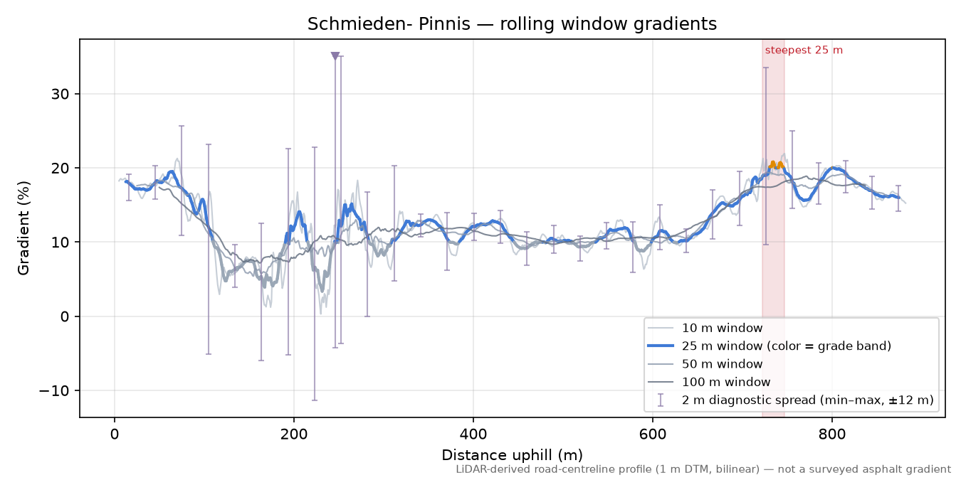 Schmieden- Pinnis rolling gradient profile