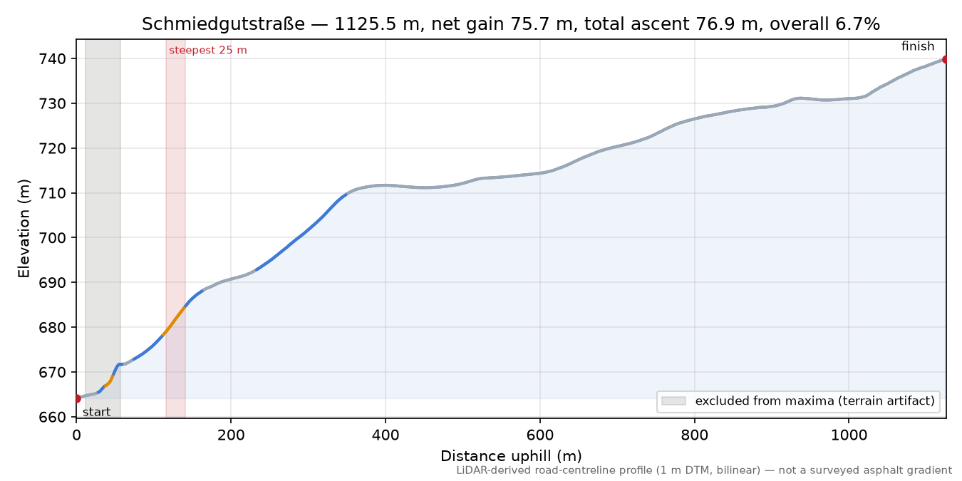 Schmiedgutstraße elevation profile