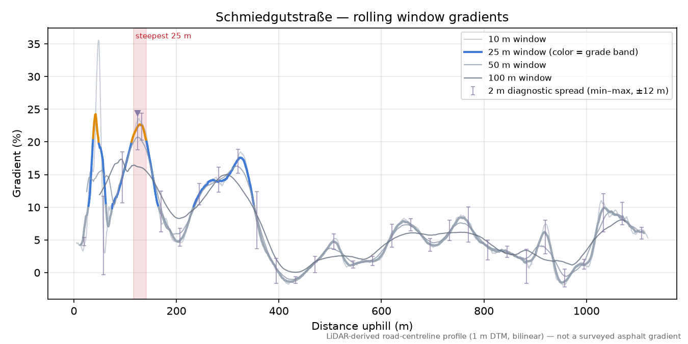 Schmiedgutstraße rolling gradient profile