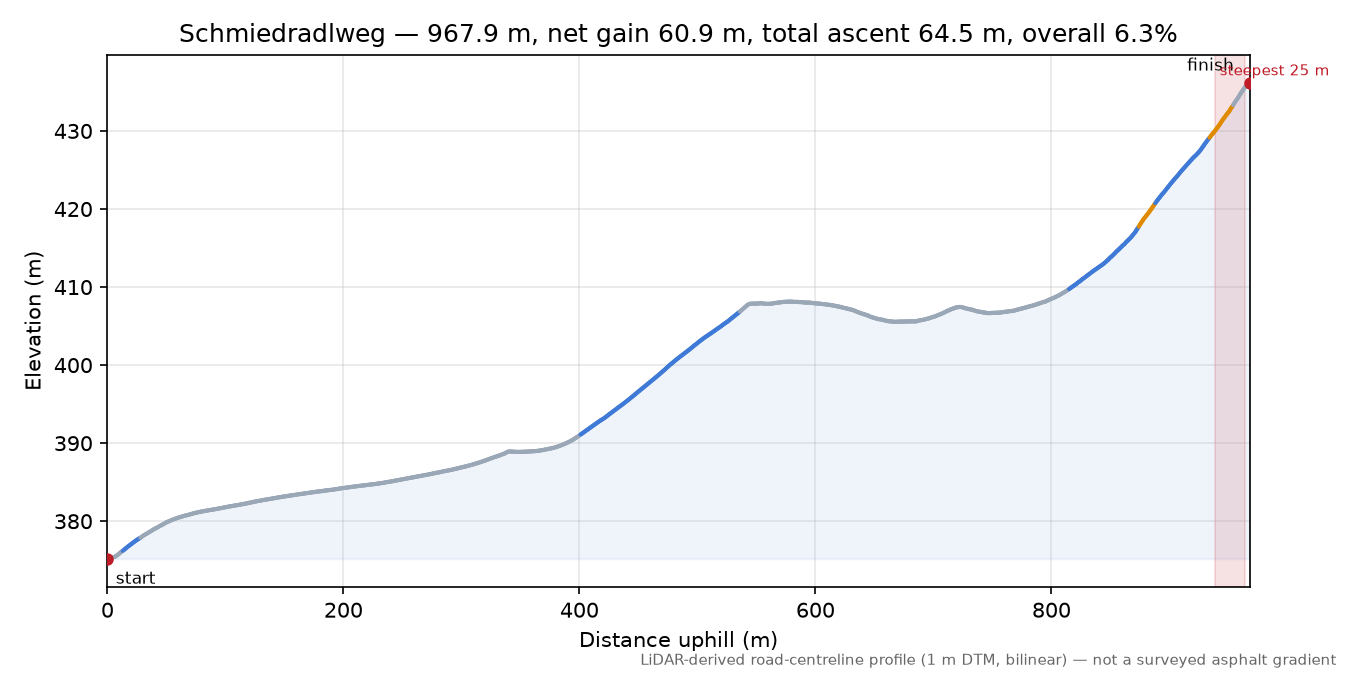 Schmiedradlweg elevation profile