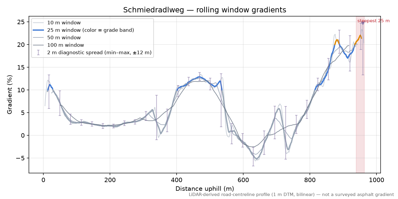 Schmiedradlweg rolling gradient profile