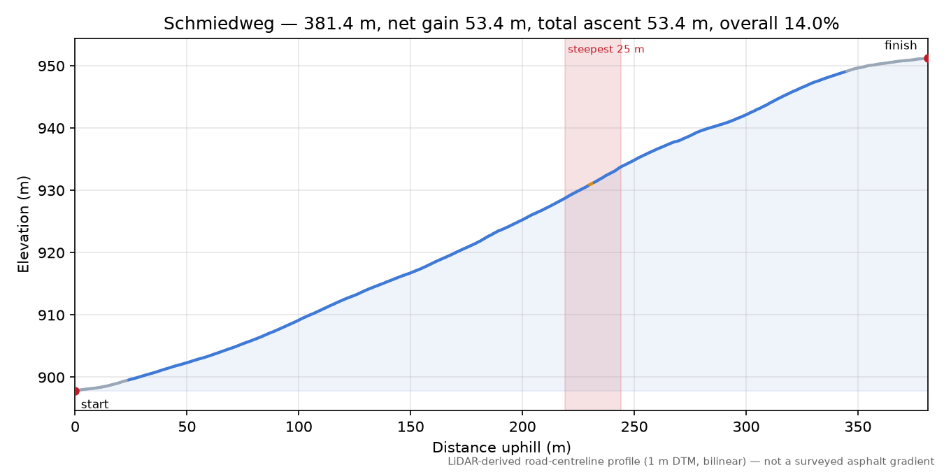 Schmiedweg elevation profile