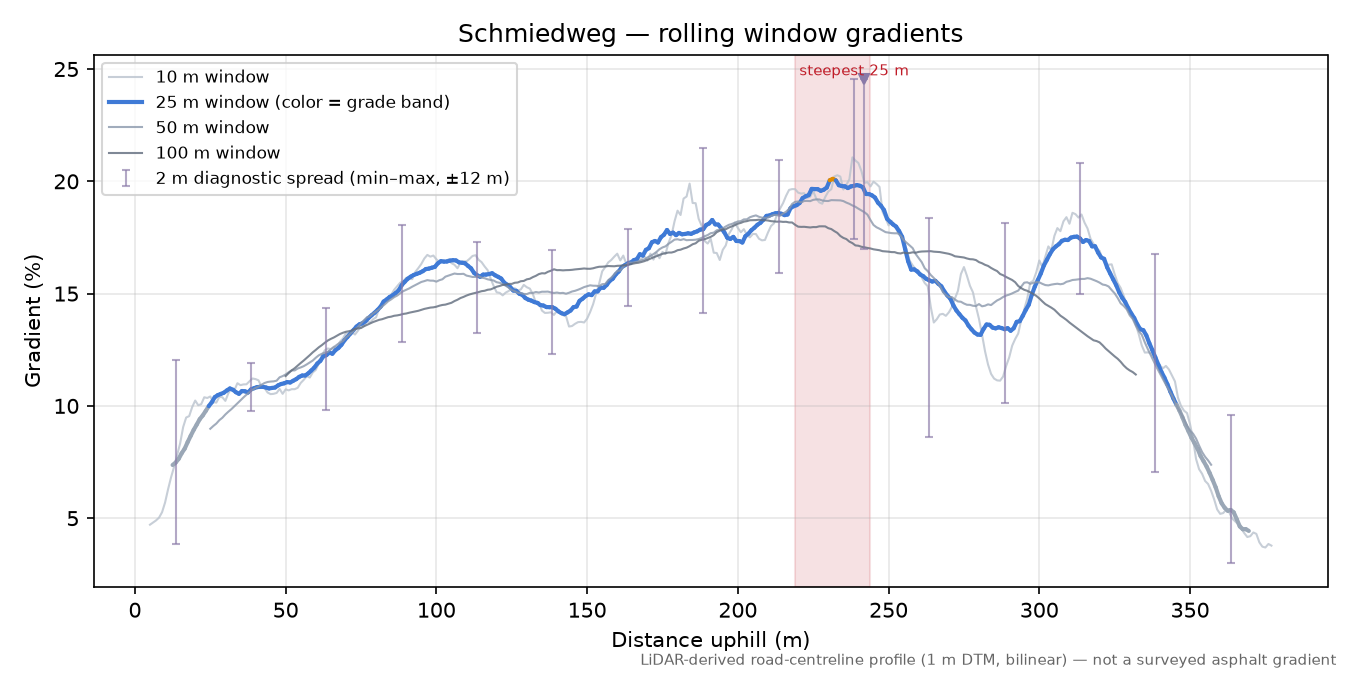 Schmiedweg rolling gradient profile