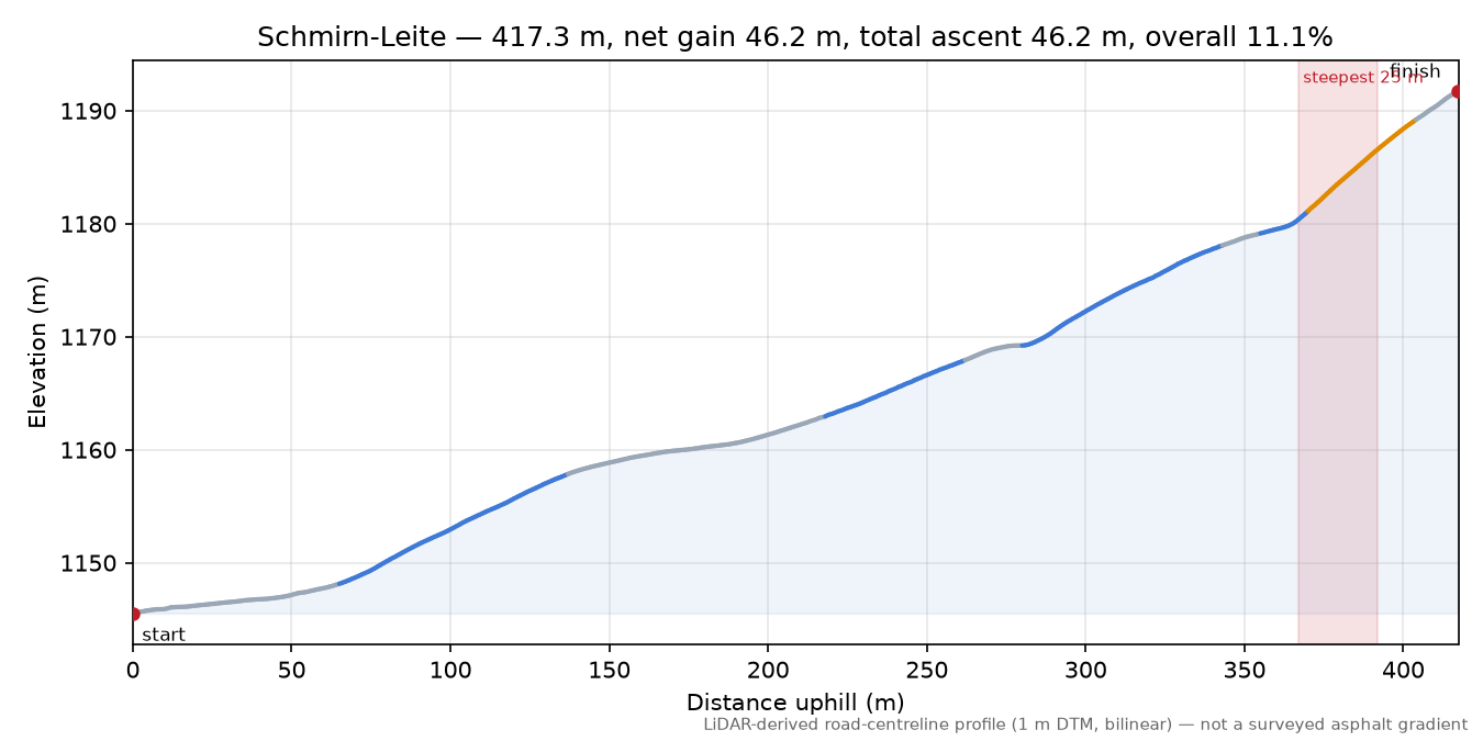 Schmirn-Leite elevation profile