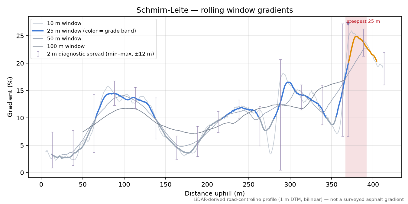 Schmirn-Leite rolling gradient profile