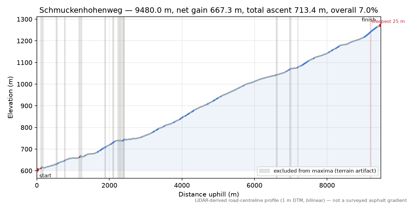 Schmuckenhohenweg elevation profile