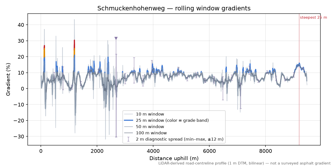 Schmuckenhohenweg rolling gradient profile
