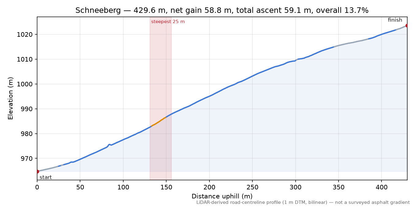 Schneeberg elevation profile