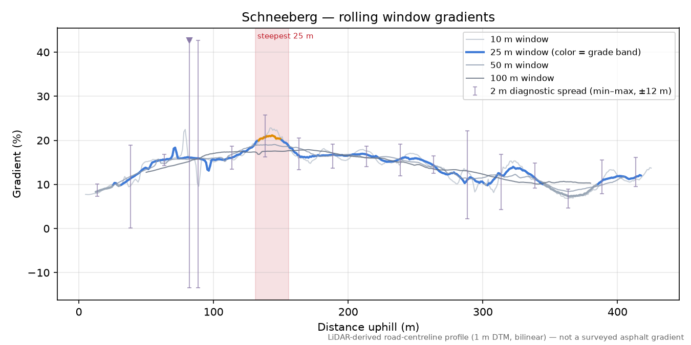 Schneeberg rolling gradient profile