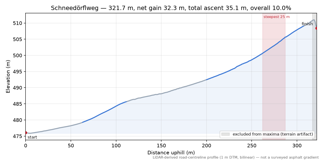 Schneedörflweg elevation profile