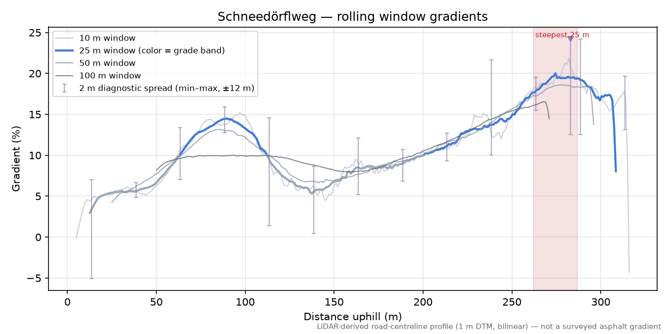 Schneedörflweg rolling gradient profile