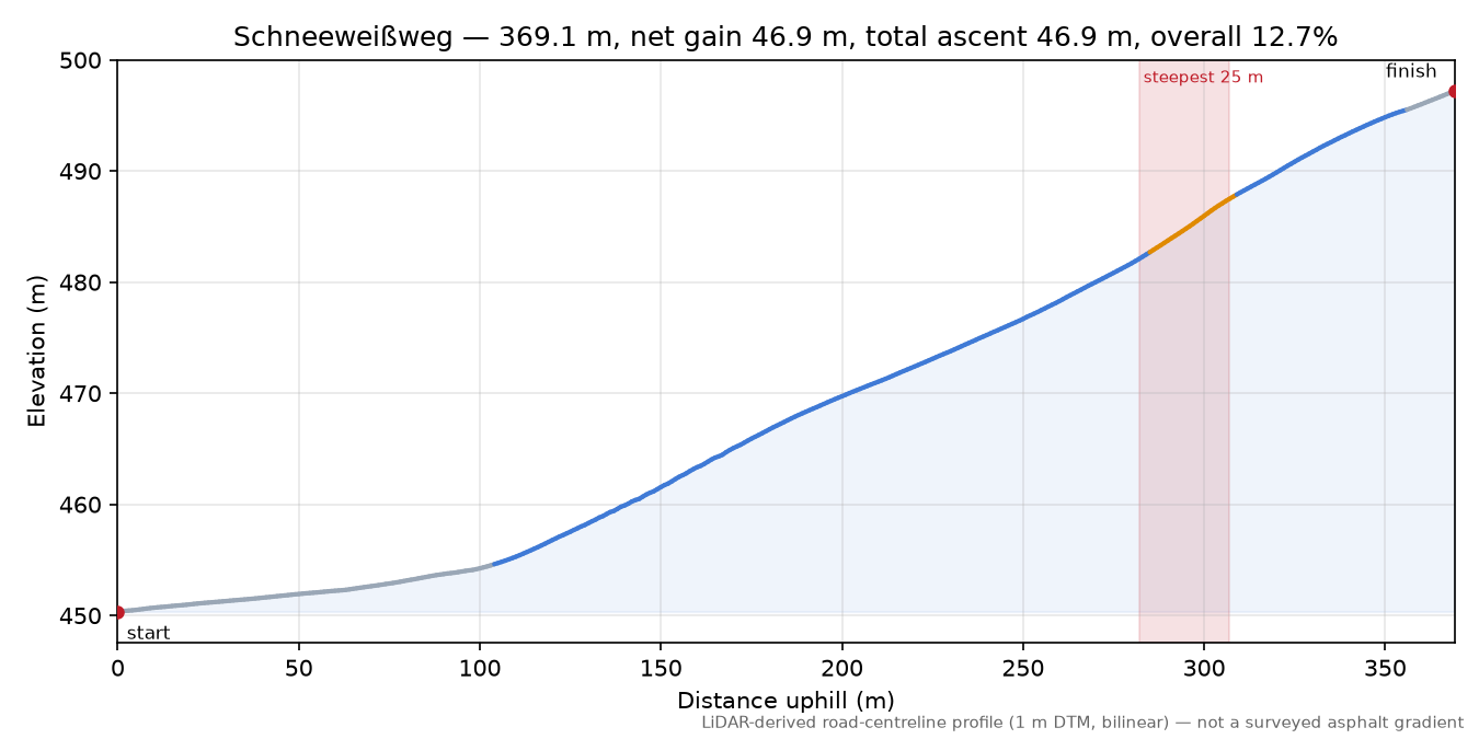 Schneeweißweg elevation profile