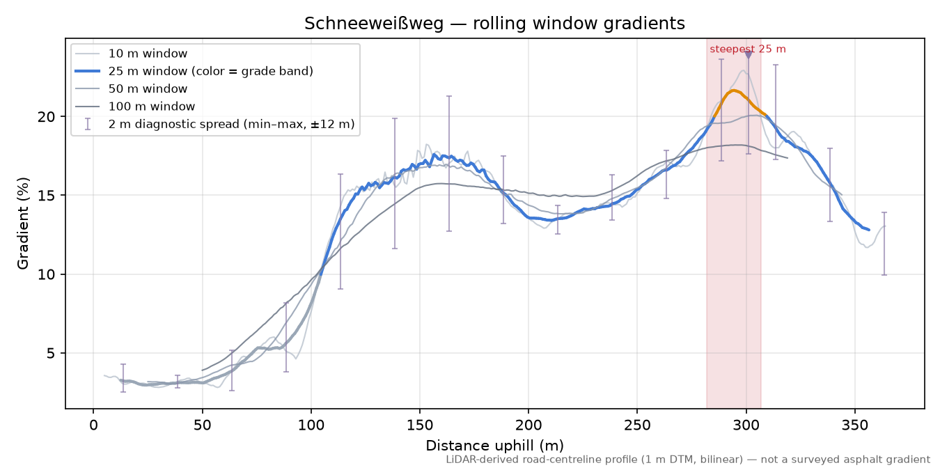 Schneeweißweg rolling gradient profile