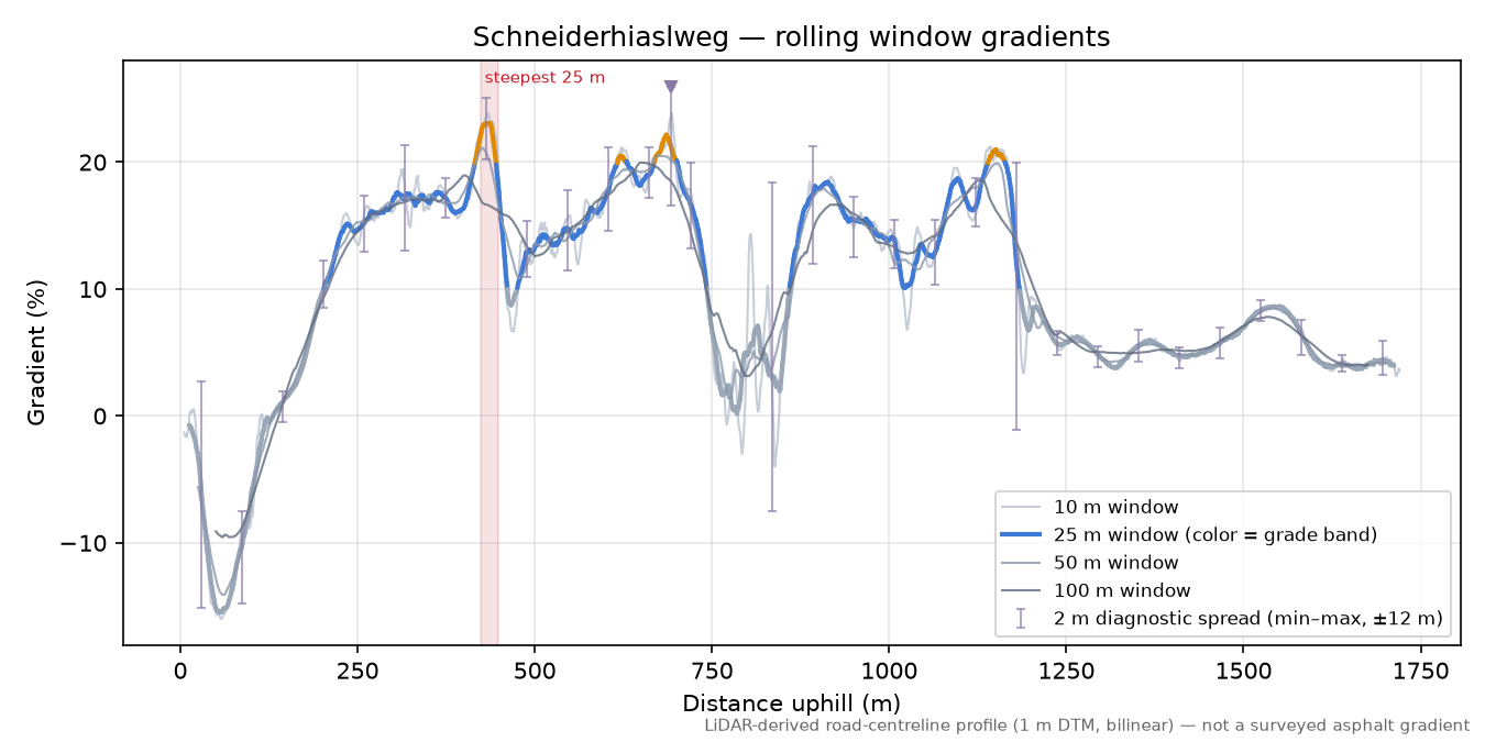 Schneiderhiaslweg rolling gradient profile