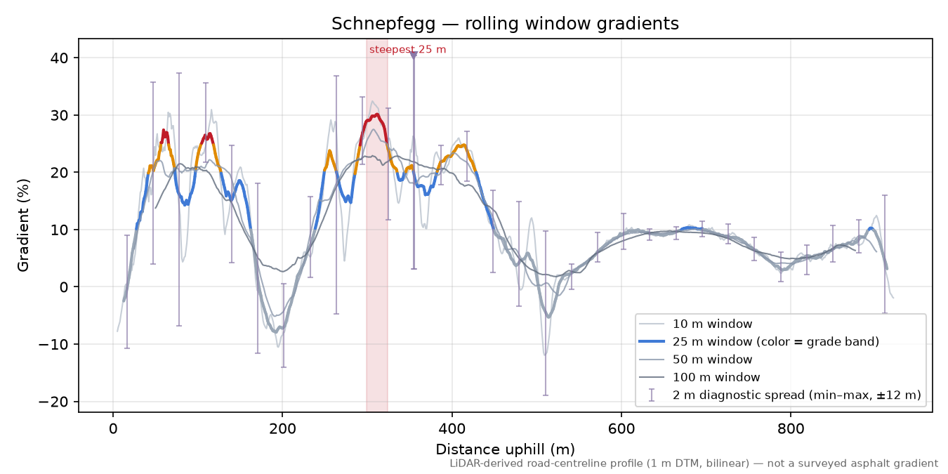 Schnepfegg rolling gradient profile