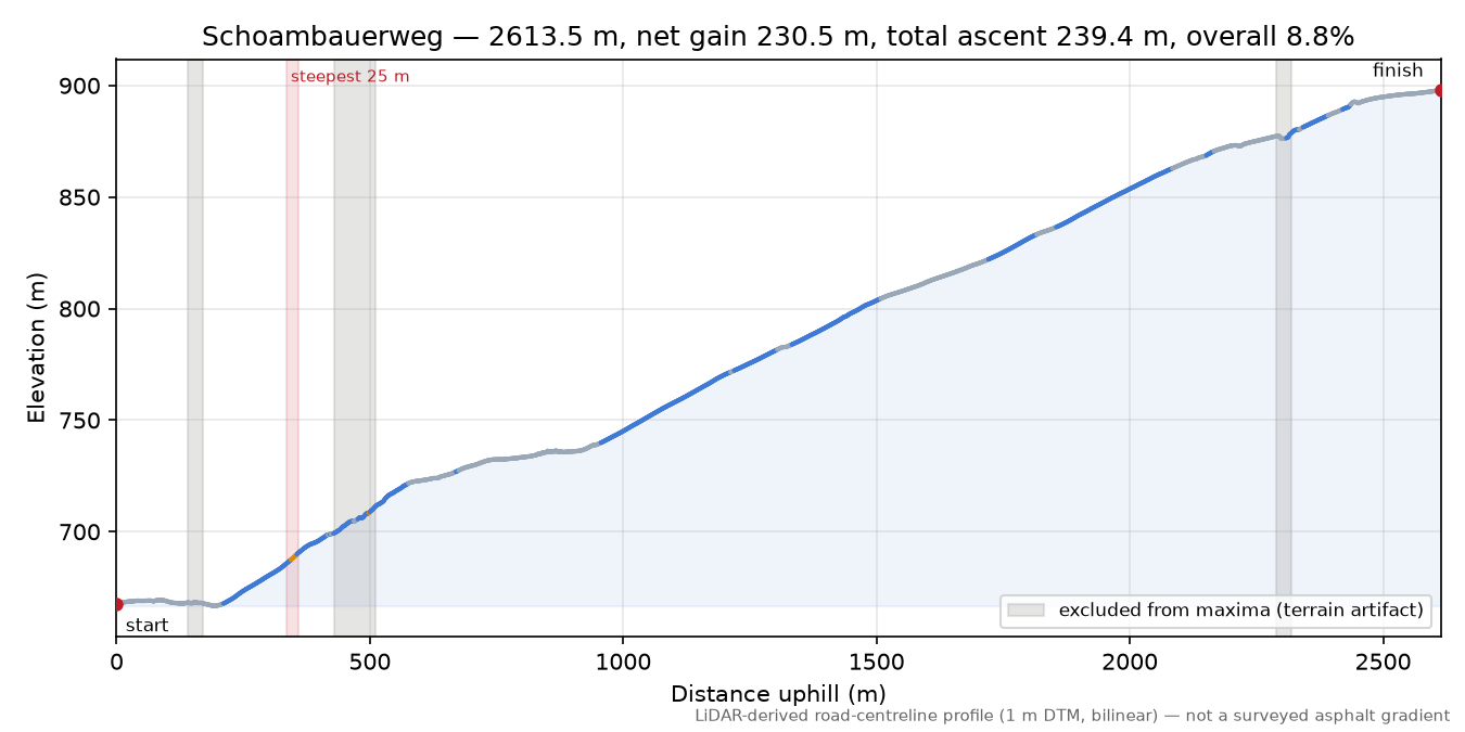 Schoambauerweg elevation profile