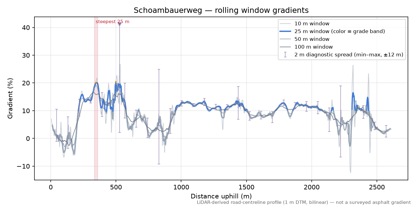 Schoambauerweg rolling gradient profile