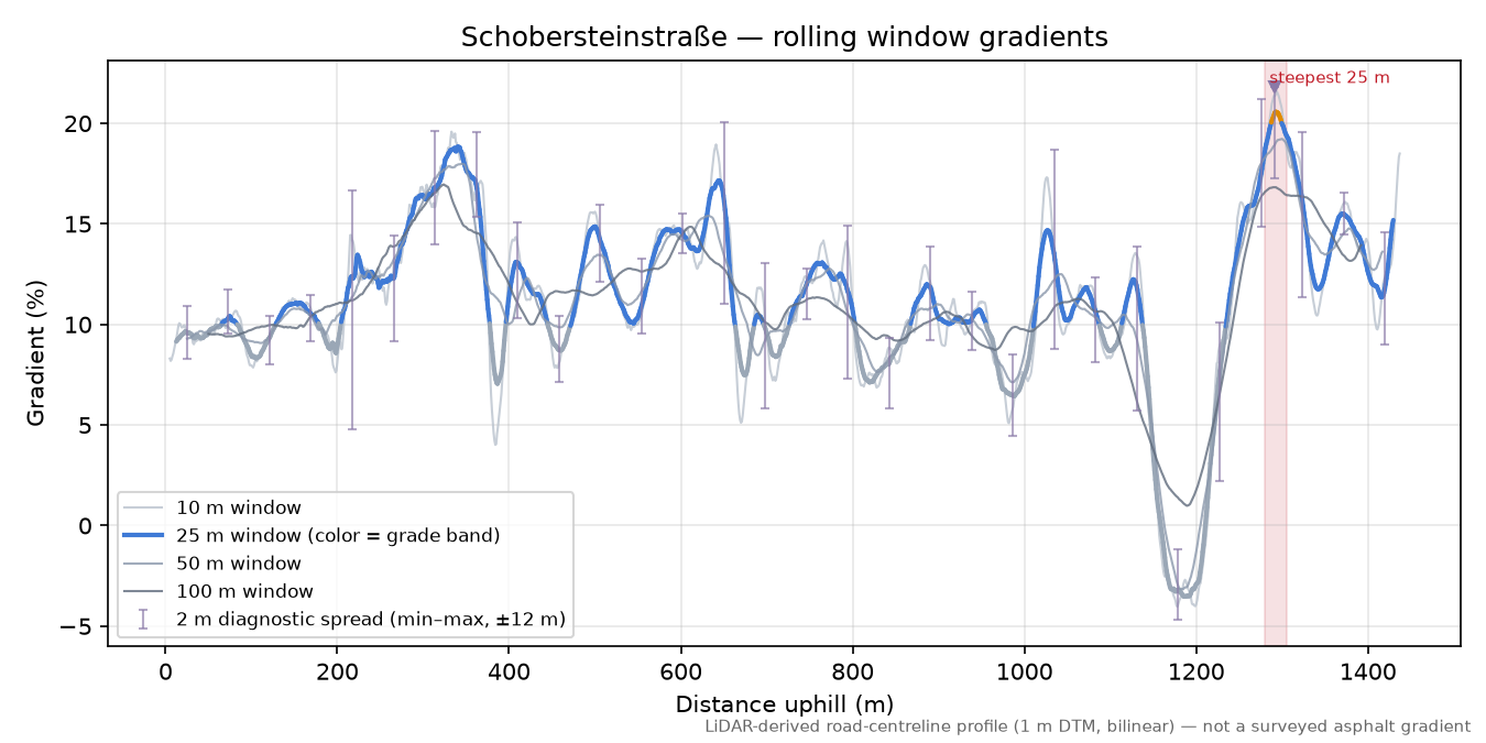 Schobersteinstraße rolling gradient profile
