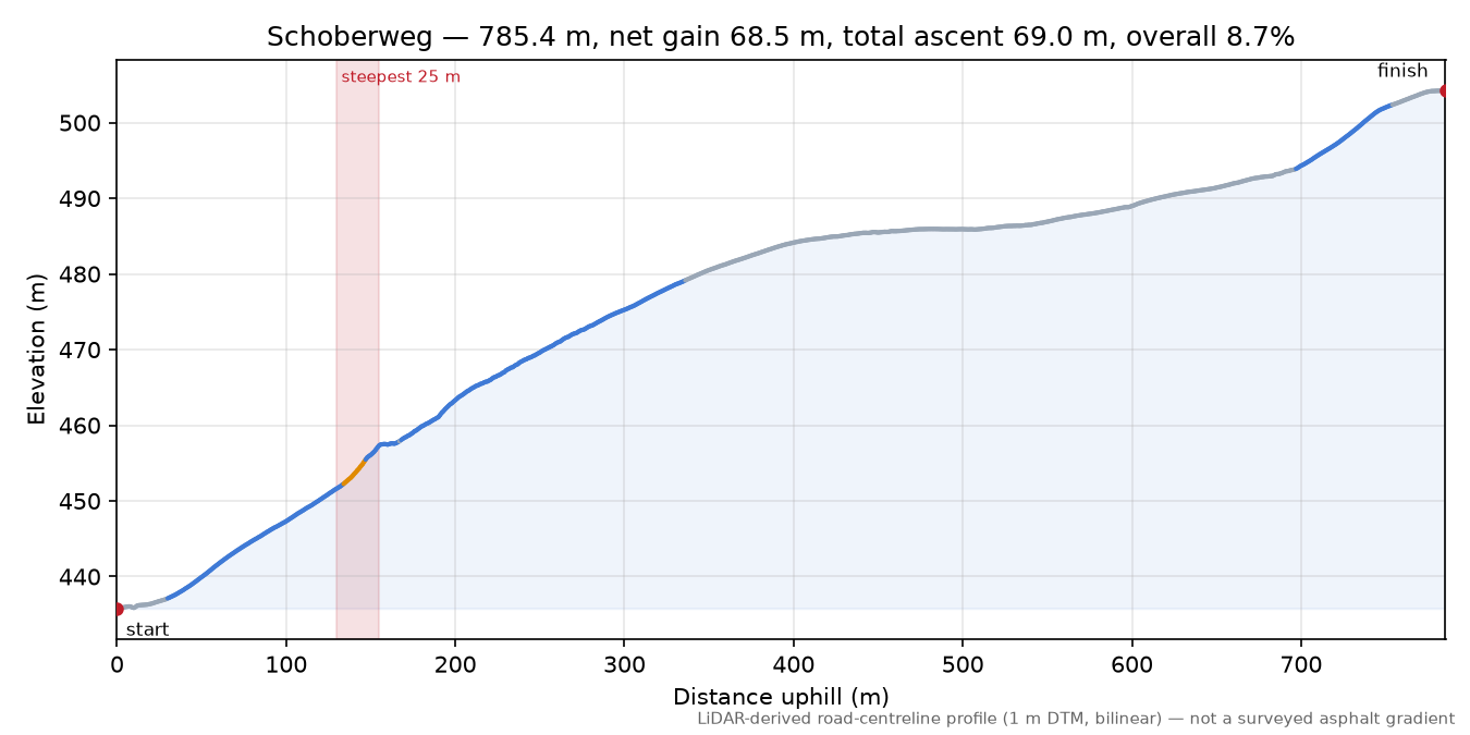 Schoberweg elevation profile