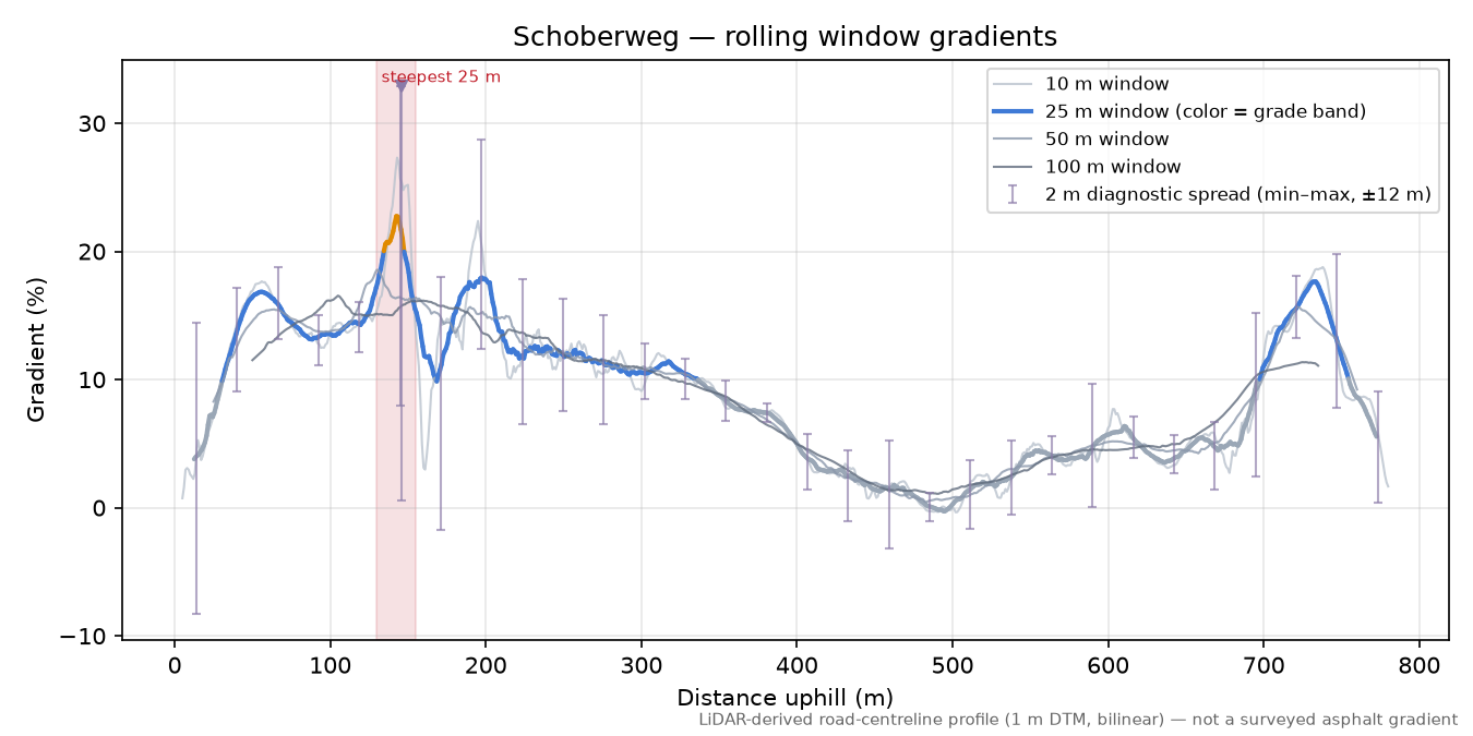 Schoberweg rolling gradient profile