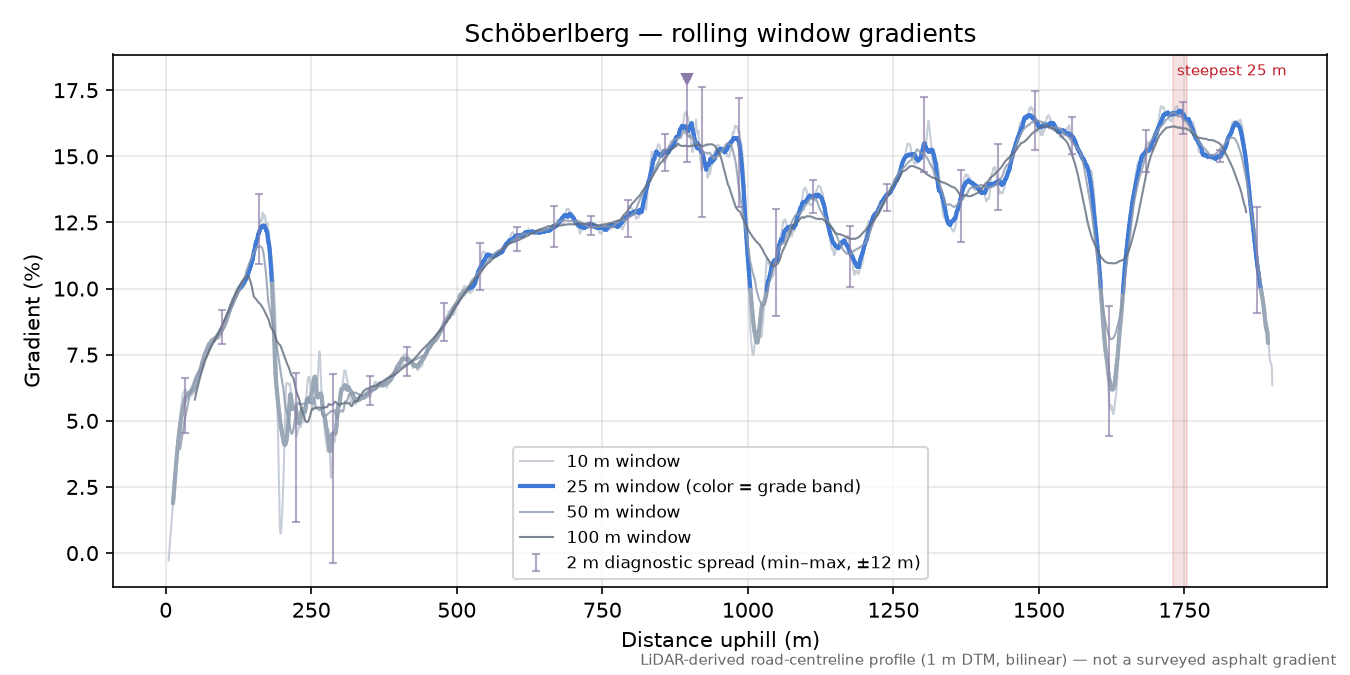 Schöberlberg rolling gradient profile