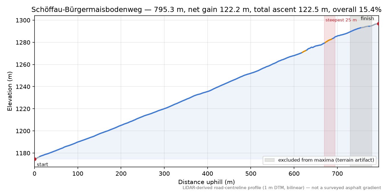 Schöffau-Bürgermaisbodenweg elevation profile