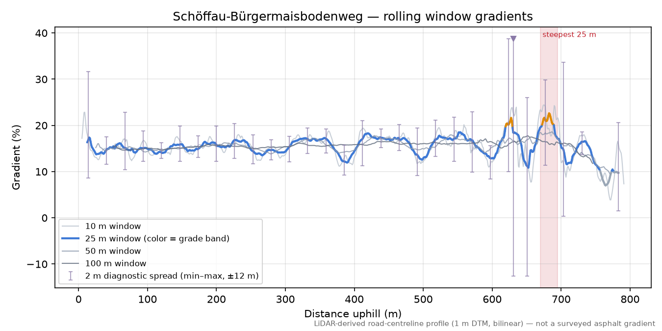Schöffau-Bürgermaisbodenweg rolling gradient profile