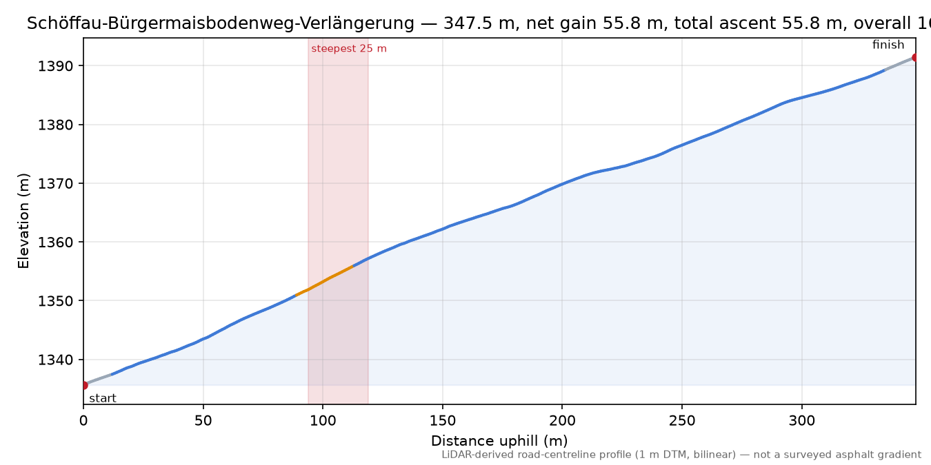Schöffau-Bürgermaisbodenweg-Verlängerung elevation profile