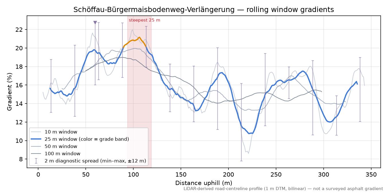 Schöffau-Bürgermaisbodenweg-Verlängerung rolling gradient profile