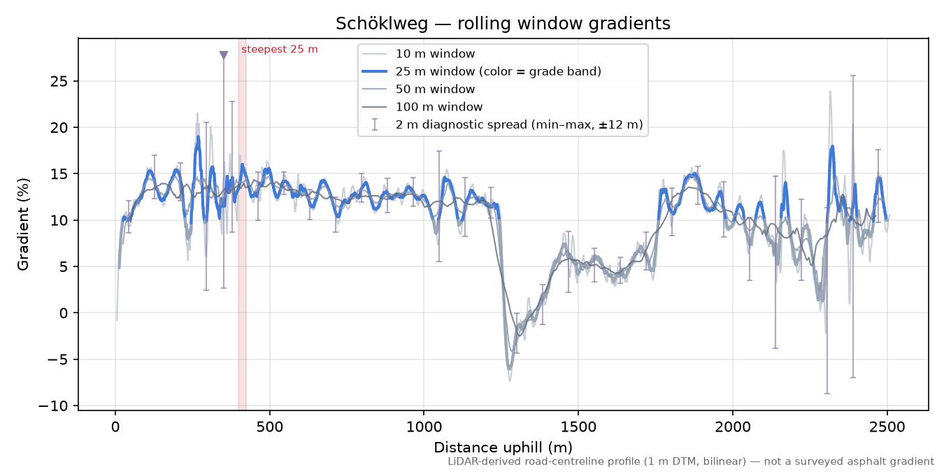 Schöklweg rolling gradient profile