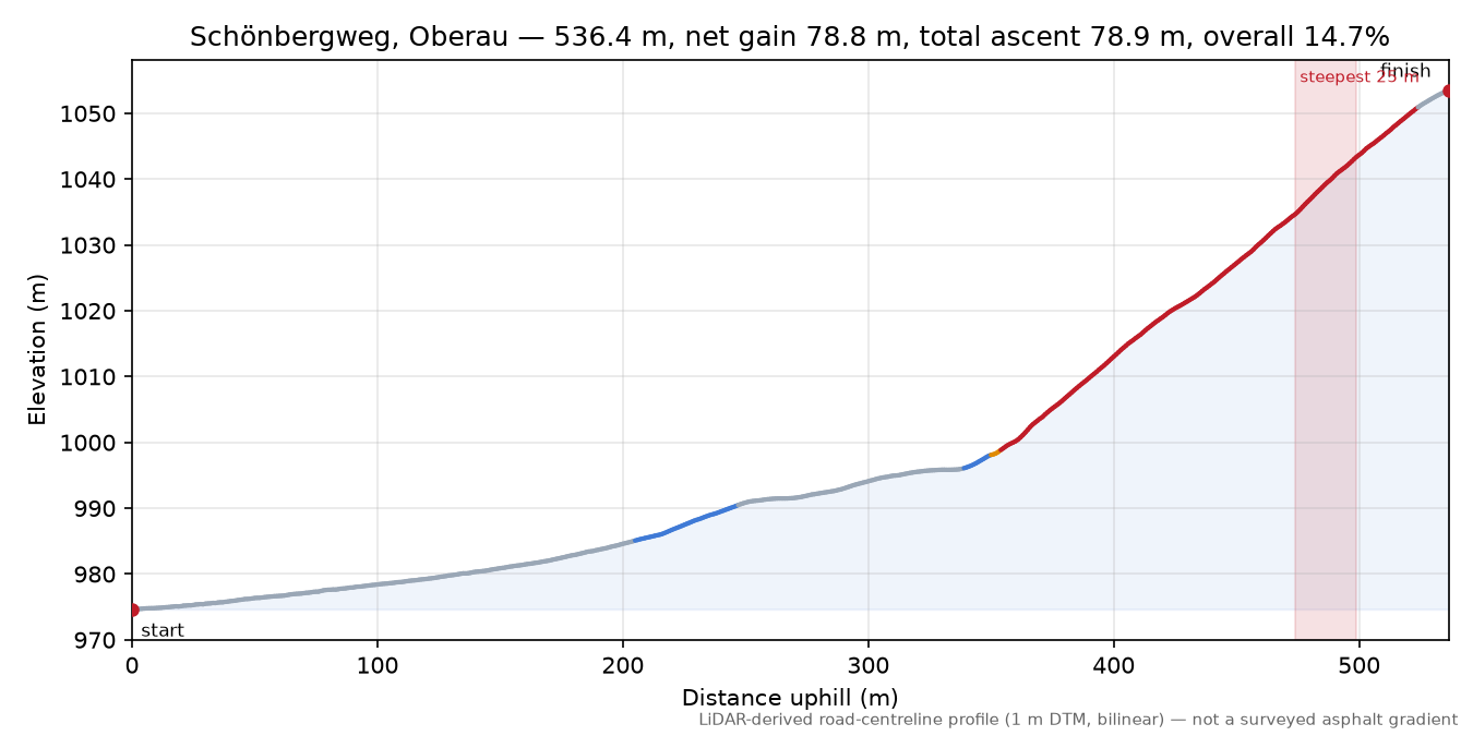 Schönbergweg, Oberau elevation profile
