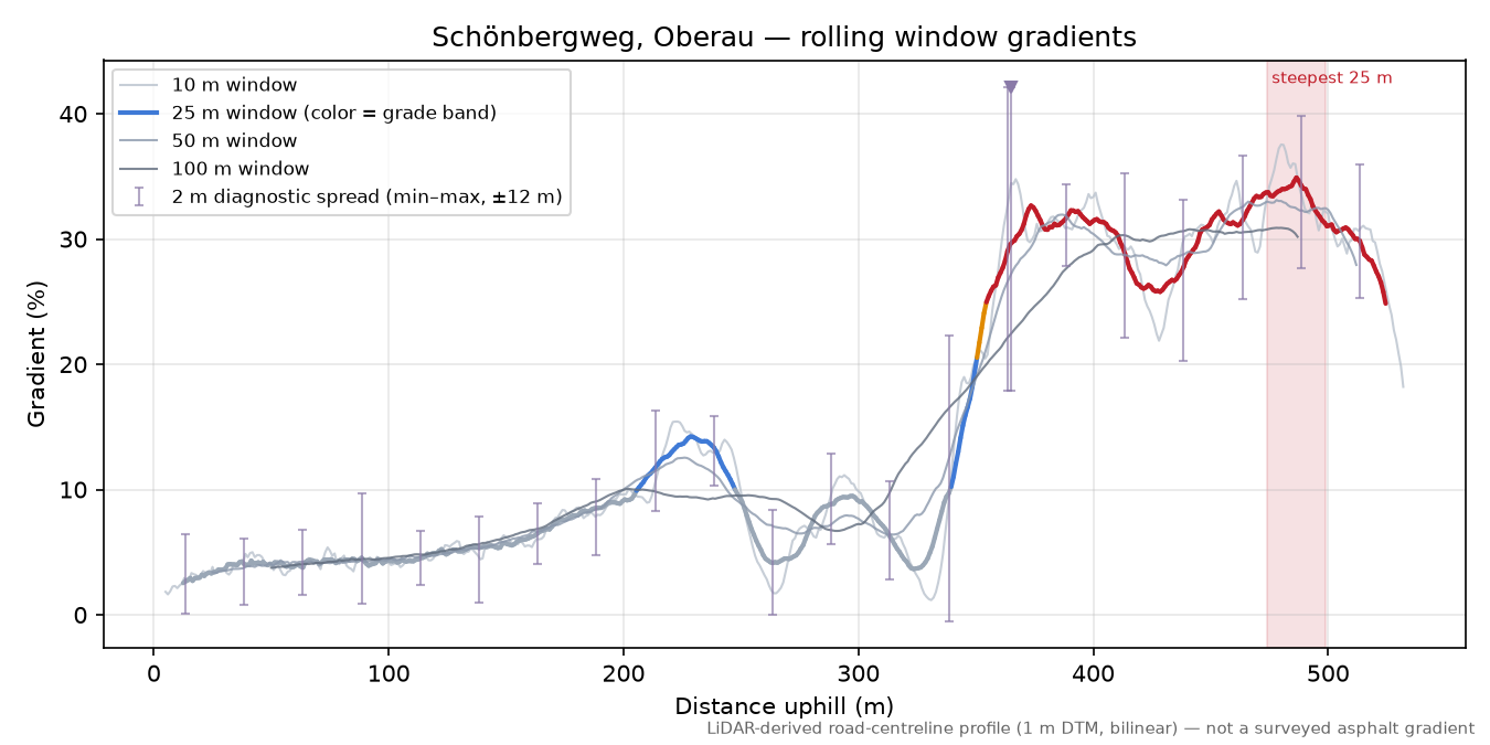 Schönbergweg, Oberau rolling gradient profile