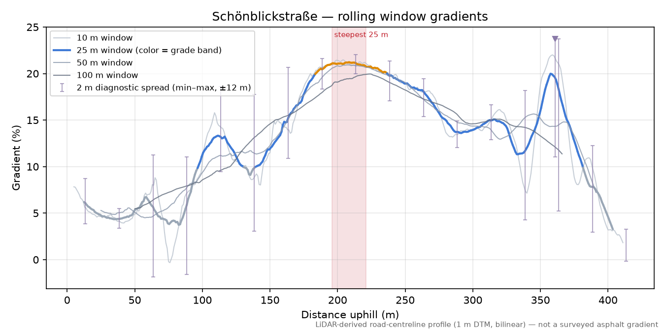 Schönblickstraße rolling gradient profile