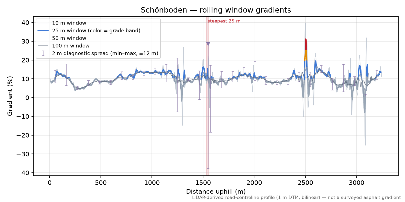 Schönboden rolling gradient profile