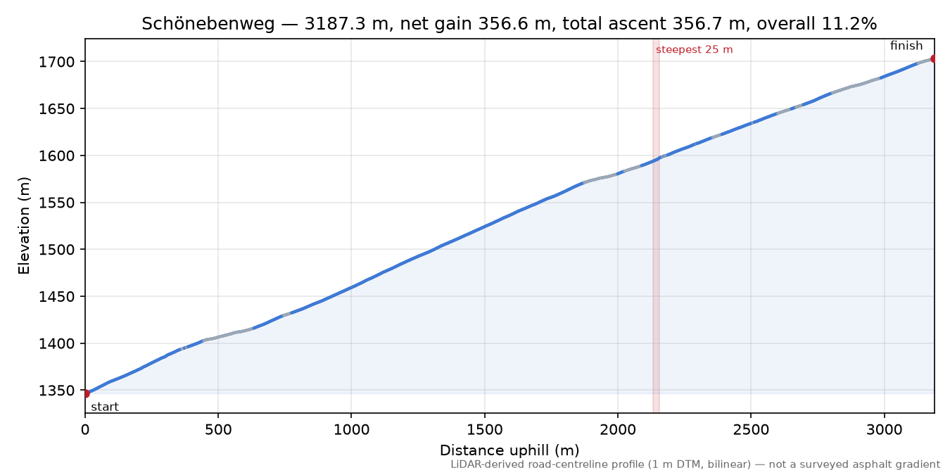 Schönebenweg elevation profile