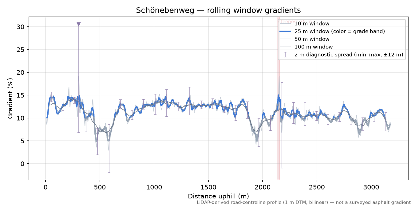Schönebenweg rolling gradient profile