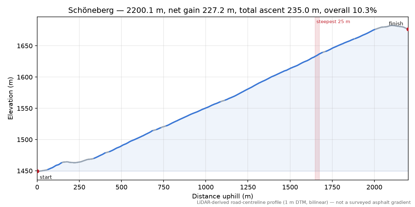 Schöneberg elevation profile