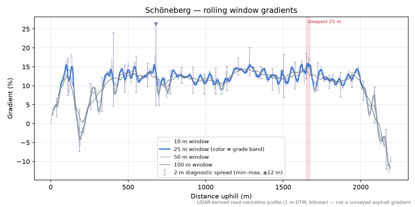 Schöneberg rolling gradient profile